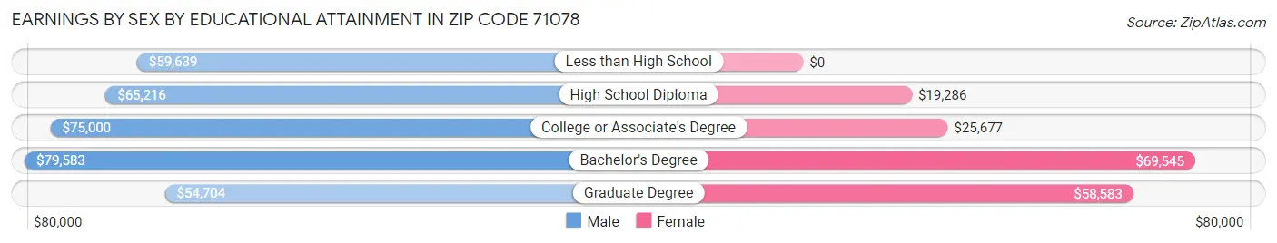 Earnings by Sex by Educational Attainment in Zip Code 71078