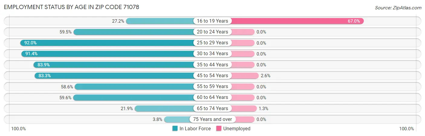 Employment Status by Age in Zip Code 71078