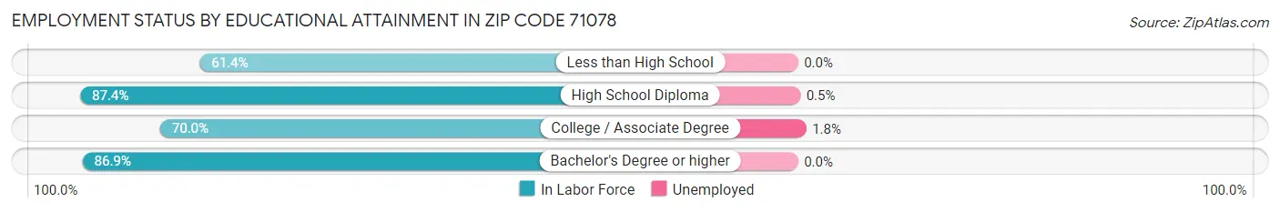 Employment Status by Educational Attainment in Zip Code 71078