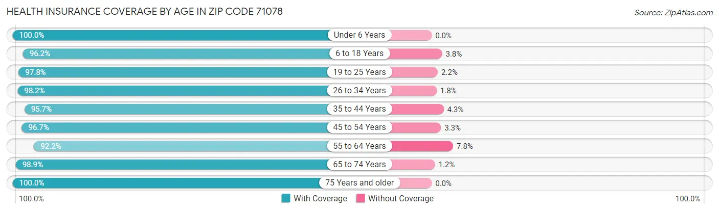 Health Insurance Coverage by Age in Zip Code 71078