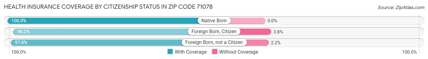 Health Insurance Coverage by Citizenship Status in Zip Code 71078
