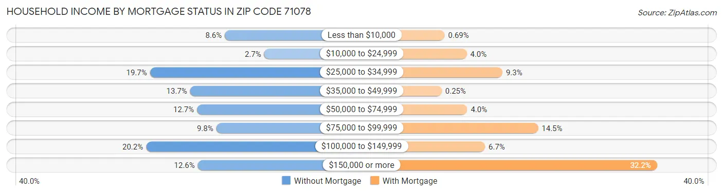Household Income by Mortgage Status in Zip Code 71078