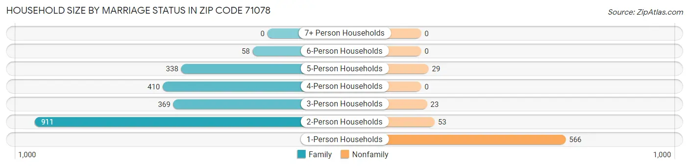 Household Size by Marriage Status in Zip Code 71078