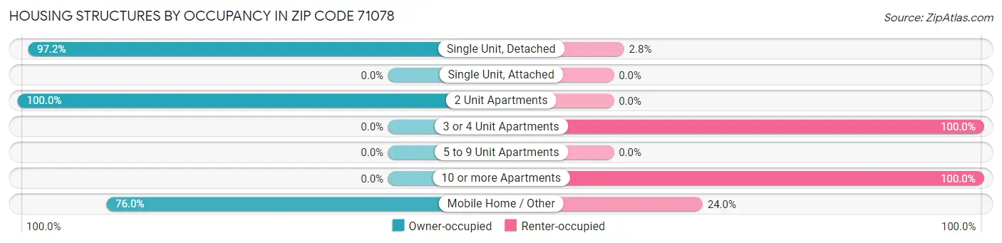 Housing Structures by Occupancy in Zip Code 71078