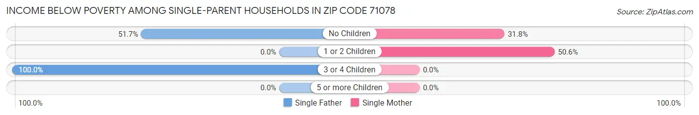 Income Below Poverty Among Single-Parent Households in Zip Code 71078