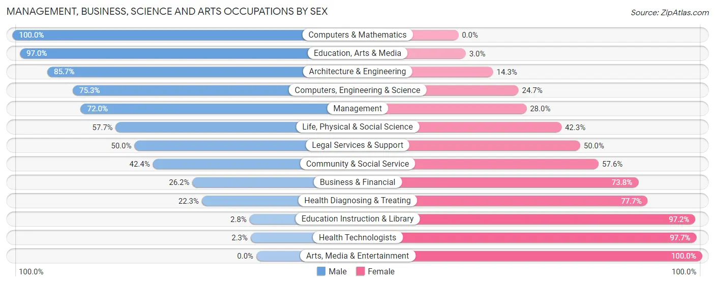 Management, Business, Science and Arts Occupations by Sex in Zip Code 71078