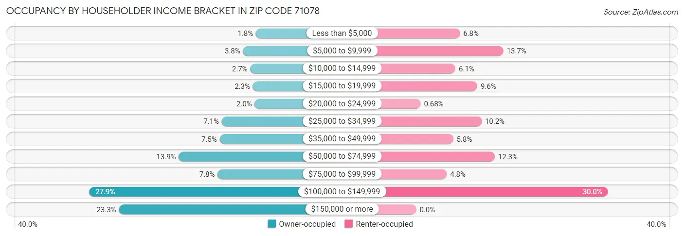 Occupancy by Householder Income Bracket in Zip Code 71078