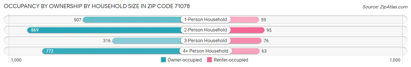 Occupancy by Ownership by Household Size in Zip Code 71078
