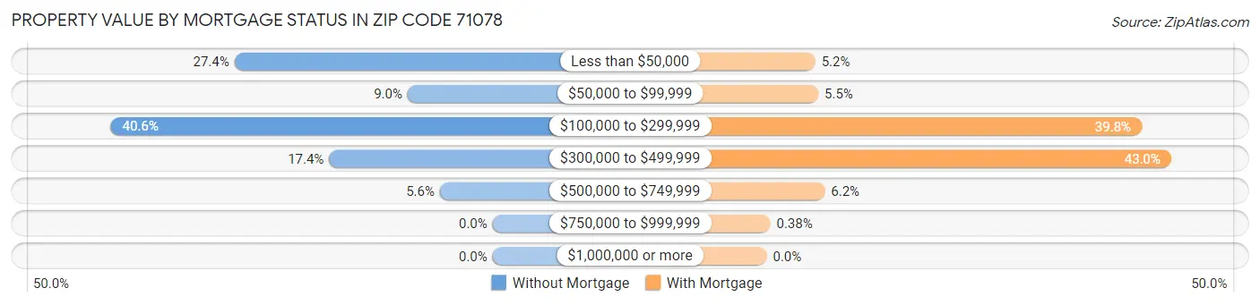 Property Value by Mortgage Status in Zip Code 71078