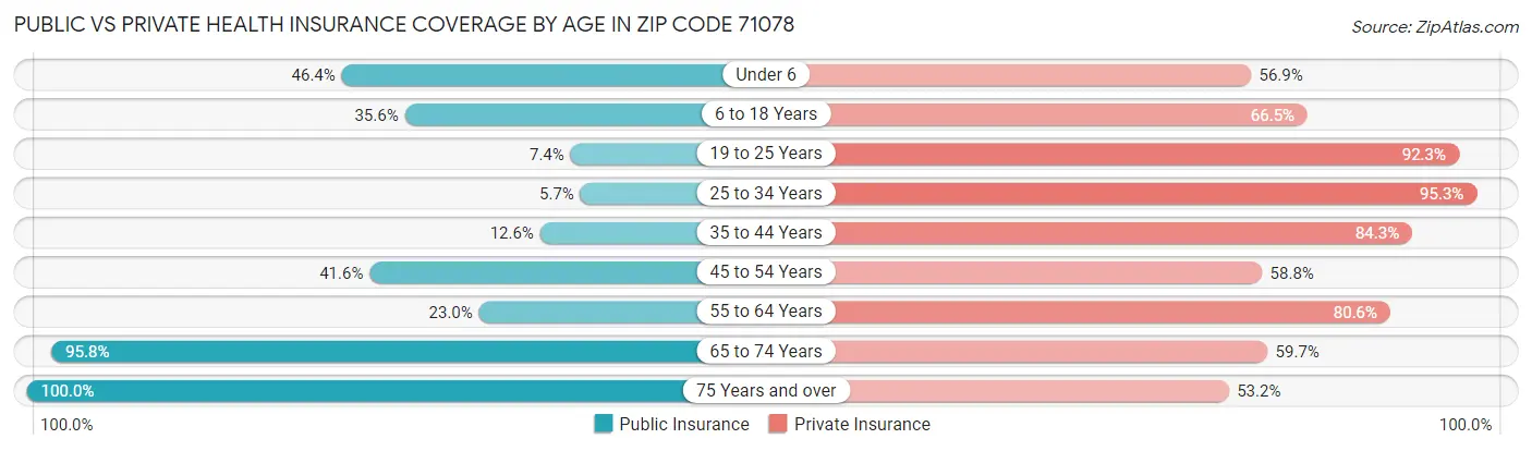 Public vs Private Health Insurance Coverage by Age in Zip Code 71078