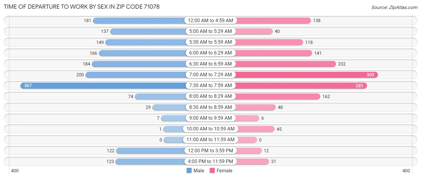 Time of Departure to Work by Sex in Zip Code 71078