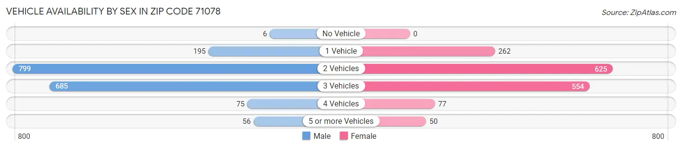 Vehicle Availability by Sex in Zip Code 71078