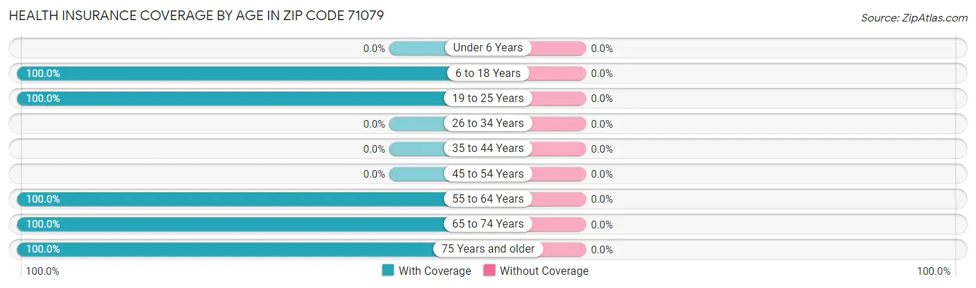 Health Insurance Coverage by Age in Zip Code 71079