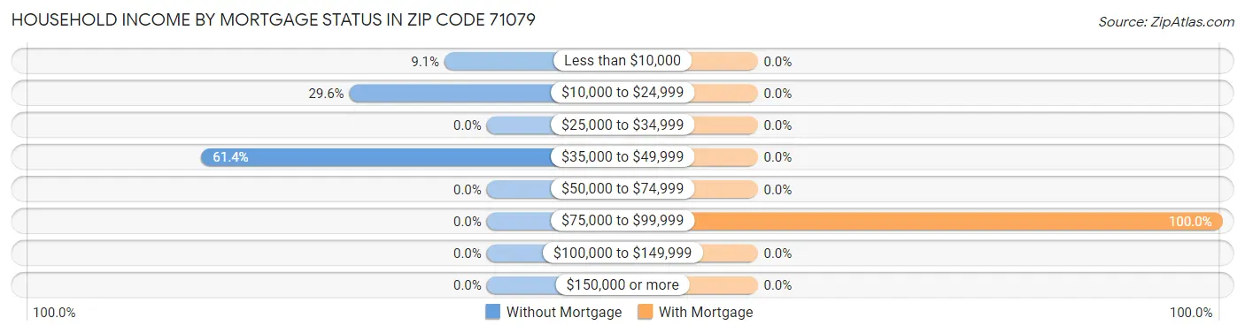 Household Income by Mortgage Status in Zip Code 71079