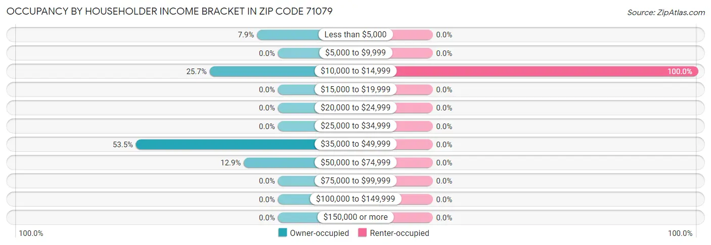 Occupancy by Householder Income Bracket in Zip Code 71079