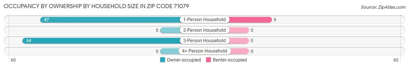 Occupancy by Ownership by Household Size in Zip Code 71079