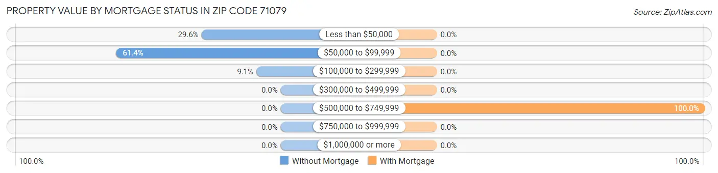 Property Value by Mortgage Status in Zip Code 71079