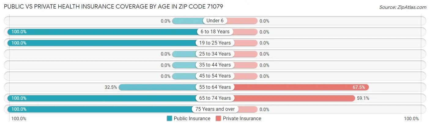 Public vs Private Health Insurance Coverage by Age in Zip Code 71079