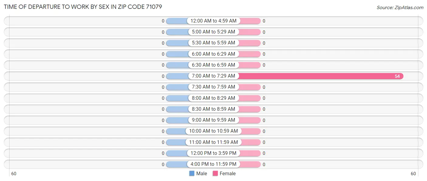 Time of Departure to Work by Sex in Zip Code 71079