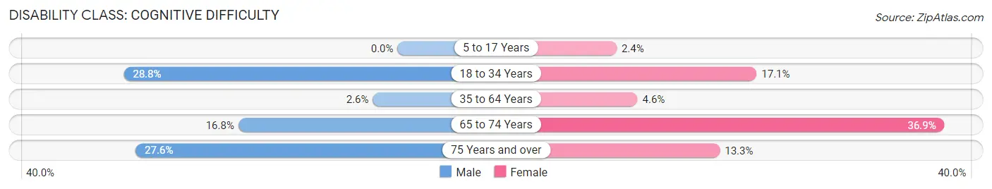 Disability in Zip Code 71082: <span>Cognitive Difficulty</span>