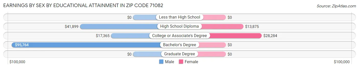 Earnings by Sex by Educational Attainment in Zip Code 71082