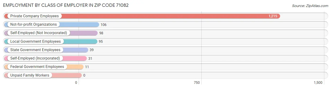 Employment by Class of Employer in Zip Code 71082