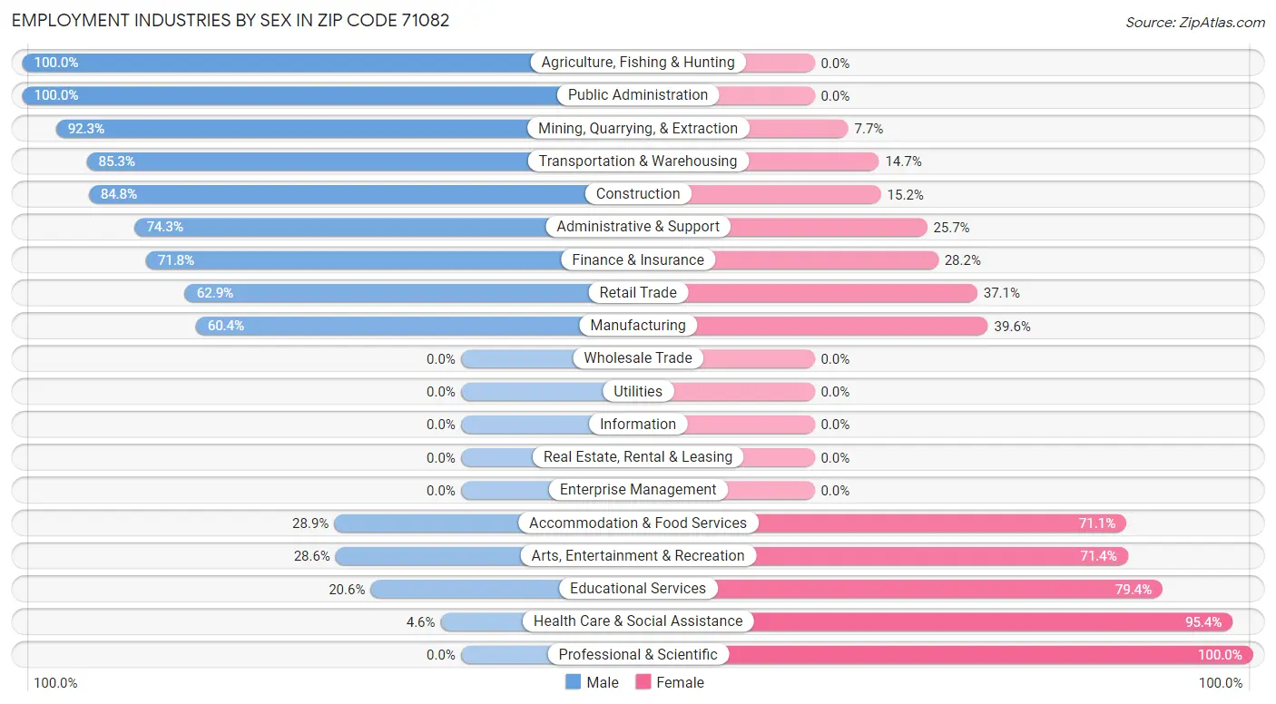 Employment Industries by Sex in Zip Code 71082