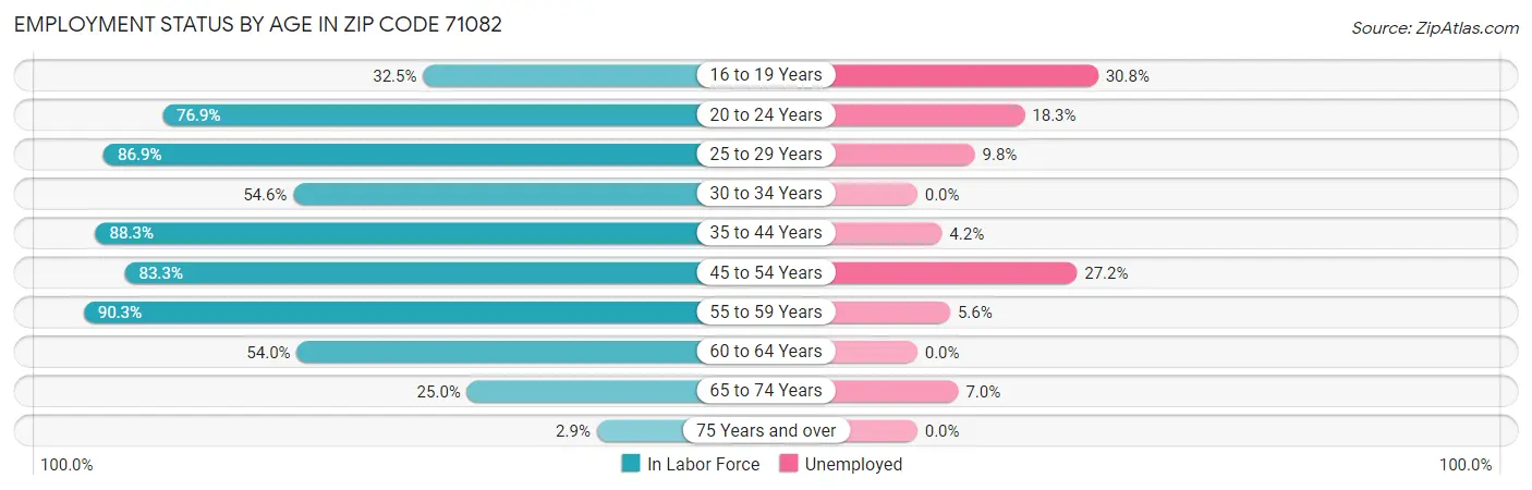 Employment Status by Age in Zip Code 71082