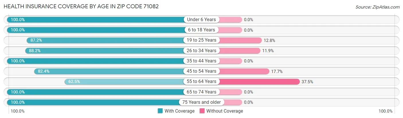 Health Insurance Coverage by Age in Zip Code 71082