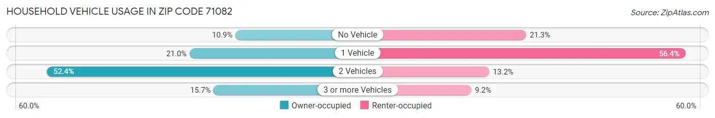 Household Vehicle Usage in Zip Code 71082