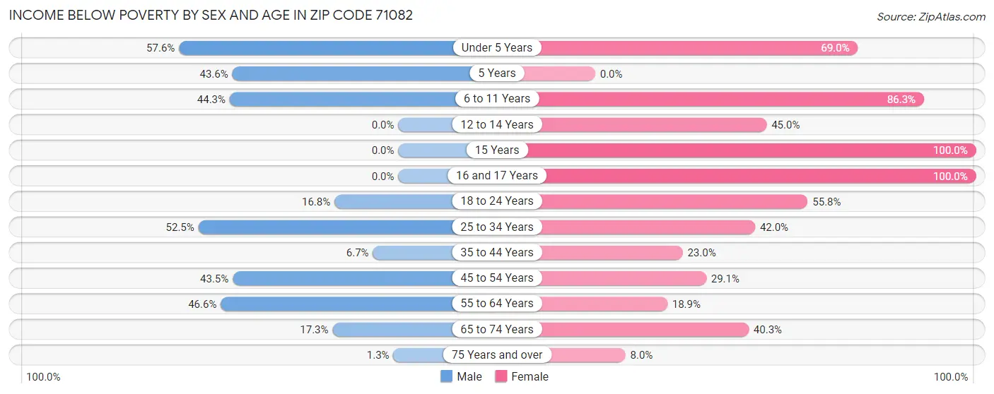 Income Below Poverty by Sex and Age in Zip Code 71082