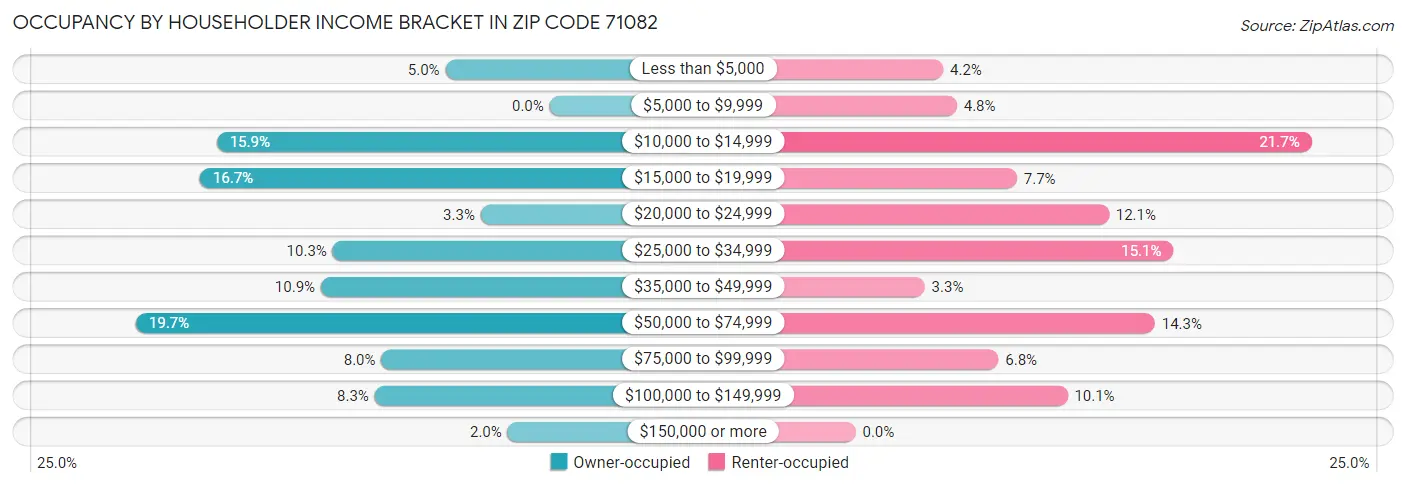 Occupancy by Householder Income Bracket in Zip Code 71082