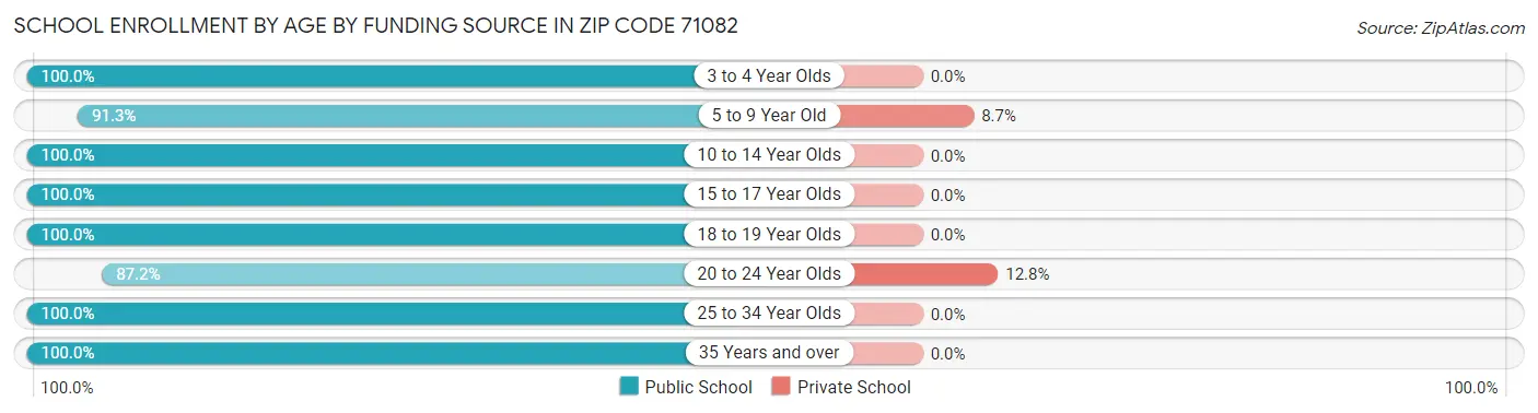 School Enrollment by Age by Funding Source in Zip Code 71082