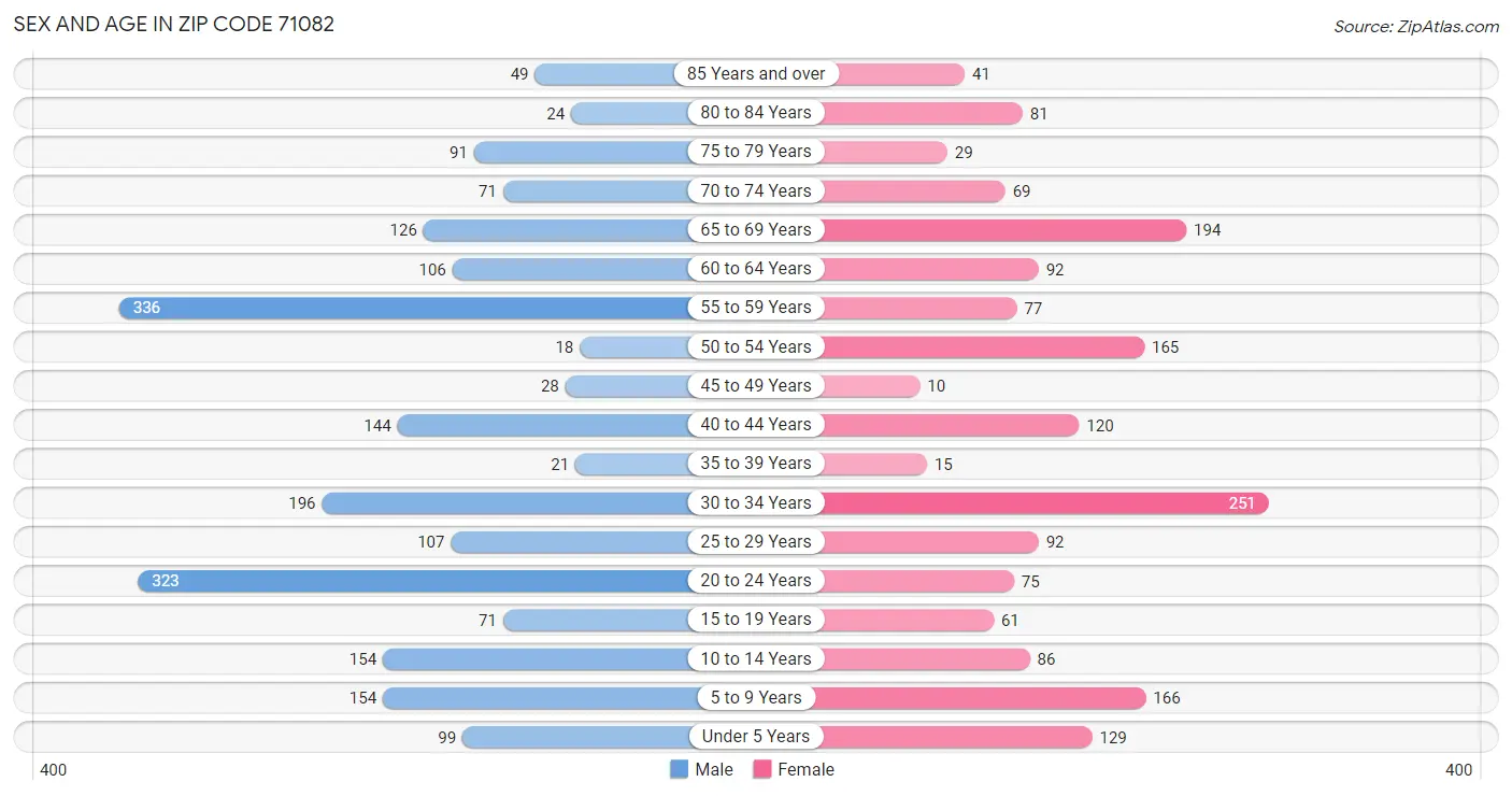 Sex and Age in Zip Code 71082