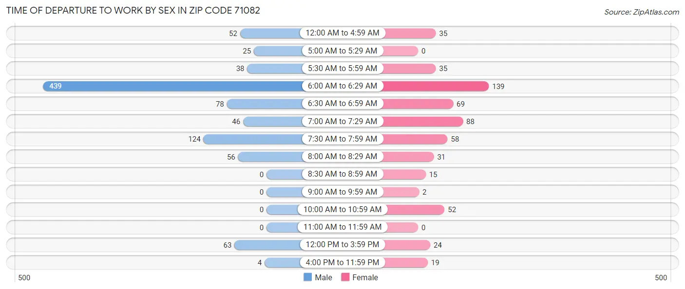 Time of Departure to Work by Sex in Zip Code 71082