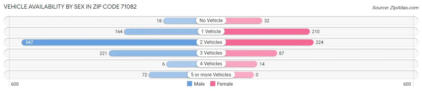 Vehicle Availability by Sex in Zip Code 71082