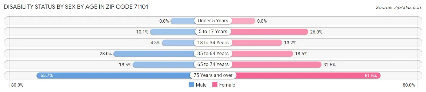 Disability Status by Sex by Age in Zip Code 71101