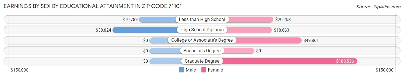 Earnings by Sex by Educational Attainment in Zip Code 71101