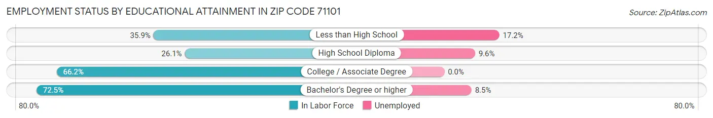 Employment Status by Educational Attainment in Zip Code 71101