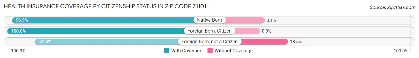 Health Insurance Coverage by Citizenship Status in Zip Code 71101