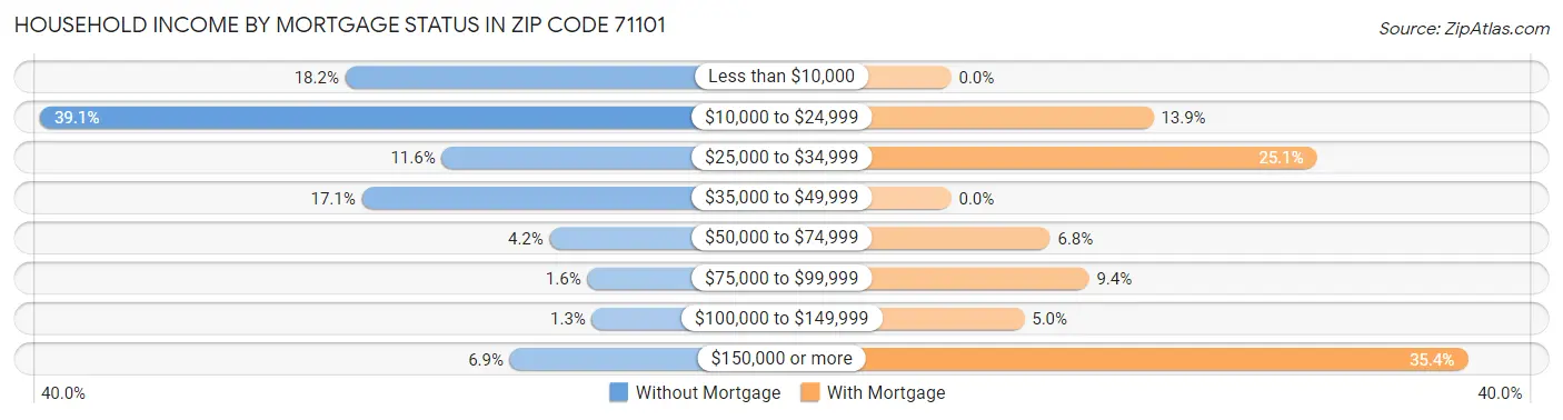 Household Income by Mortgage Status in Zip Code 71101