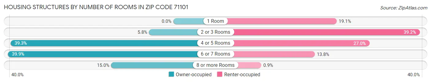 Housing Structures by Number of Rooms in Zip Code 71101