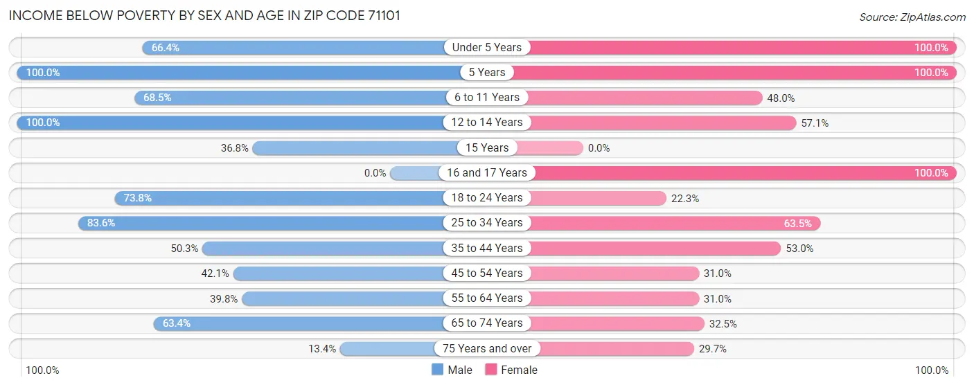 Income Below Poverty by Sex and Age in Zip Code 71101