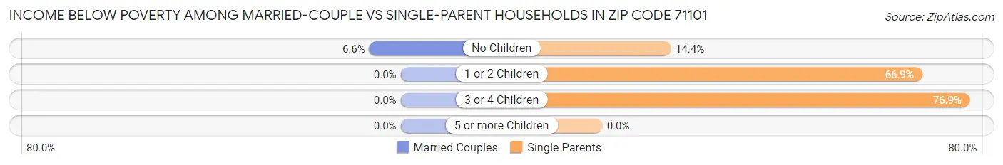 Income Below Poverty Among Married-Couple vs Single-Parent Households in Zip Code 71101