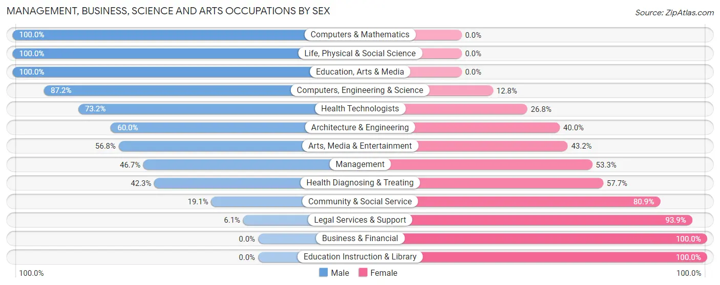 Management, Business, Science and Arts Occupations by Sex in Zip Code 71101
