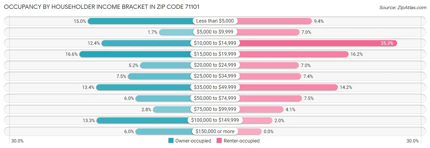 Occupancy by Householder Income Bracket in Zip Code 71101