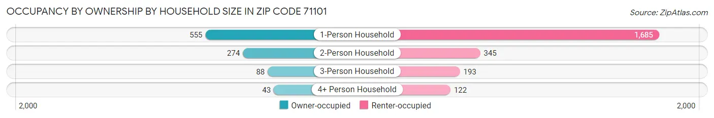 Occupancy by Ownership by Household Size in Zip Code 71101