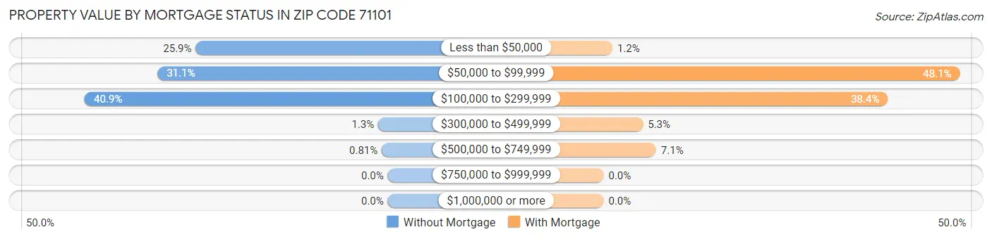Property Value by Mortgage Status in Zip Code 71101