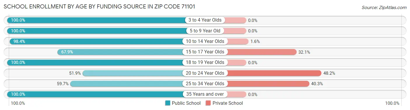 School Enrollment by Age by Funding Source in Zip Code 71101