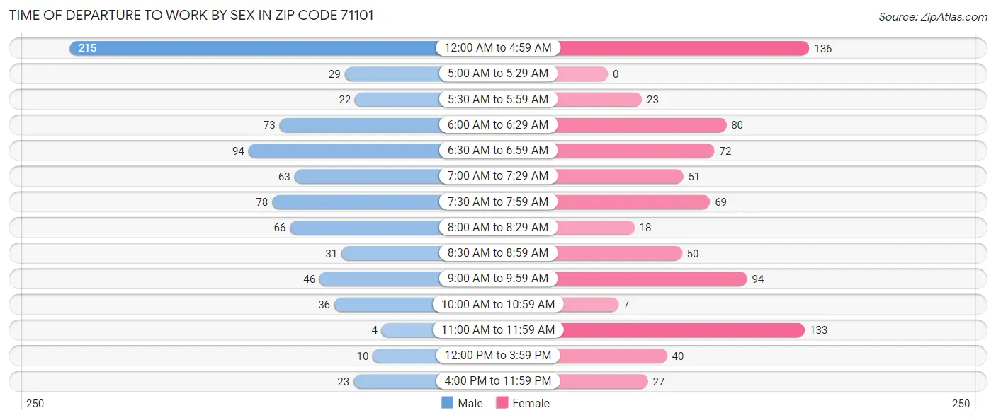 Time of Departure to Work by Sex in Zip Code 71101